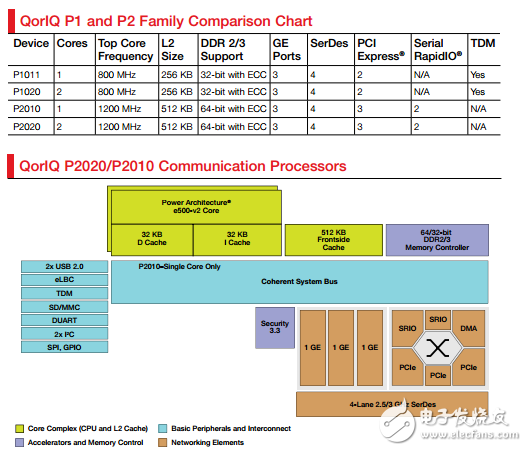 QorIQ P2010和P2020處理器