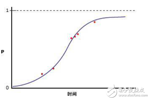 機器學習算法的介紹及算法優缺點的分析