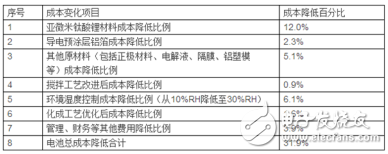 鈦酸鋰電池的重構技術介紹及其儲能系統的應用與攻關