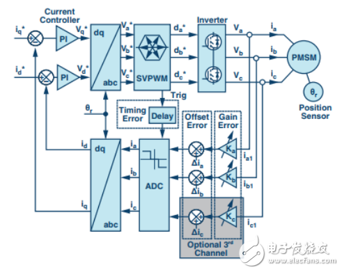 電流測量引起的扭矩紋波理想解決方案