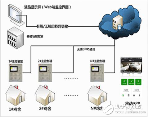 溫濕度傳感器在養(yǎng)殖管理的應用