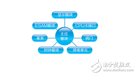 CPU卡水表電子模塊的實現