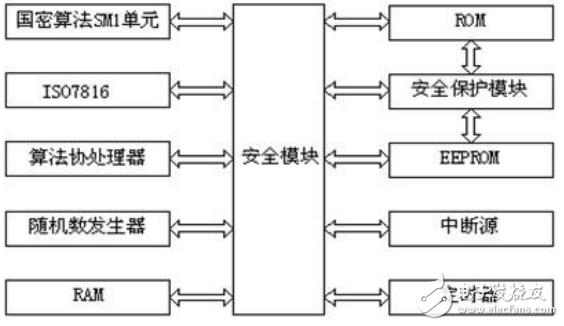 費用電能表安全芯片簡介