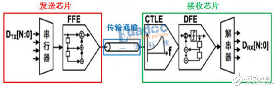 均衡器CTLE技術資料