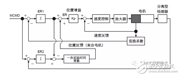 全閉環減振功能中的雙重位置反饋