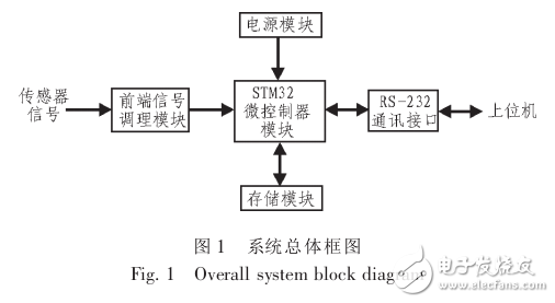 基于STM32單片機的存儲式數(shù)據(jù)采集系統(tǒng)設計