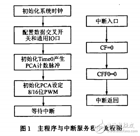 　　：基于C805lF020芯片，研究了PCA模塊的PWM信號產(chǎn)生原理以及軟件實現(xiàn)的方法，并通過實驗方法針對  　　PCA模塊，提出了PwM輸出頻率與PCA計數(shù)器／定時器時基的關(guān)系公式，結(jié)合計算與實驗觀察，分析了在不同  　　設(shè)定下輸出波形的頻率范圍以及頻率與占空比的準(zhǔn)確性問題。實驗結(jié)果表明，基于C8051F020產(chǎn)生的PWM信  　　號具有控制精度高，響應(yīng)快的優(yōu)點，適于日常生活、工業(yè)生產(chǎn)和科學(xué)研究領(lǐng)域?qū)刂葡到y(tǒng)的需要