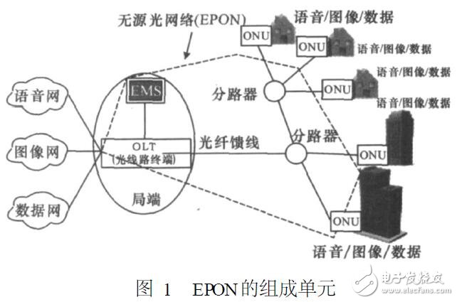 基于EPON在廣電網絡中的局限性