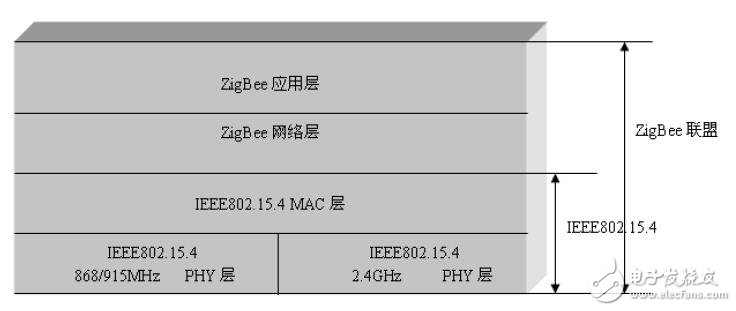 基于ZigBee的開發系統介紹