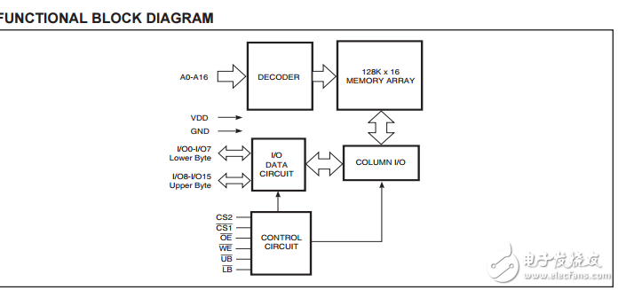 低電壓超低功耗CMOS靜態存儲器IS62WV12816BLL