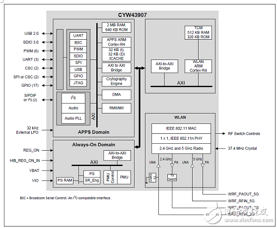 Cypress CYW43907無線片上系統(SoC)物聯網開發應用方案