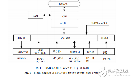 機器人手臂控制系統的視覺識別部分介紹與硬件設計