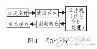 微機械加速度計電視遙控器無鍵設計