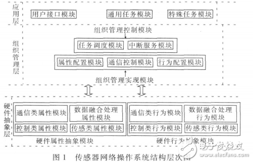 無(wú)線傳感器網(wǎng)絡(luò)操作系統(tǒng)開發(fā)技術(shù)