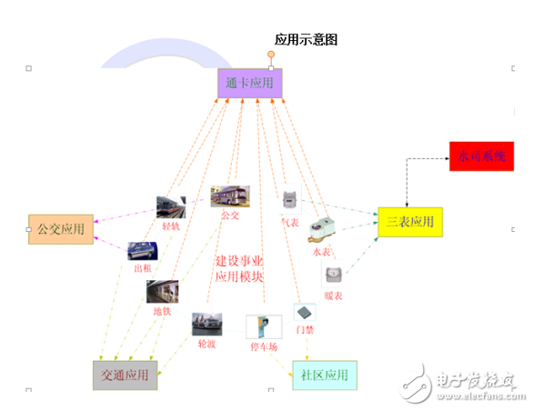 一卡通解決方案