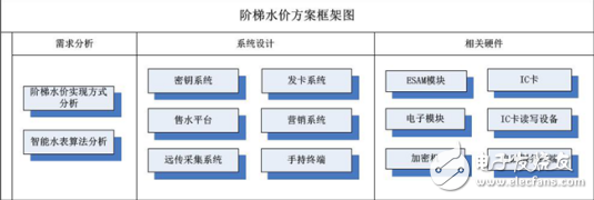 階梯水價解決方案分析