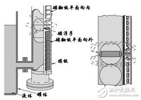 磁翻板液位計的浮子故障分析及解方法