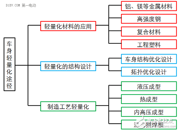 低速電動車輕量化的作用和蘊含的技術分析