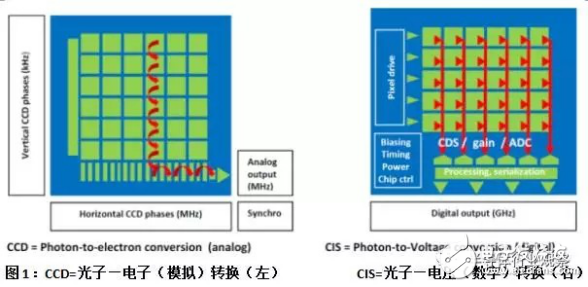 CIS技術(shù)讓圖像傳感器性能得到極大改善