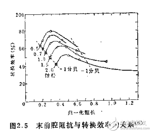 大功率速調(diào)管設計手冊