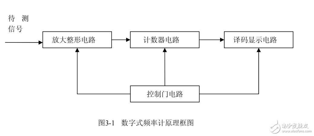 基于單片機的系統硬件數字頻率計的設計 