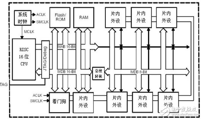 MSP430單片機的結構及應用