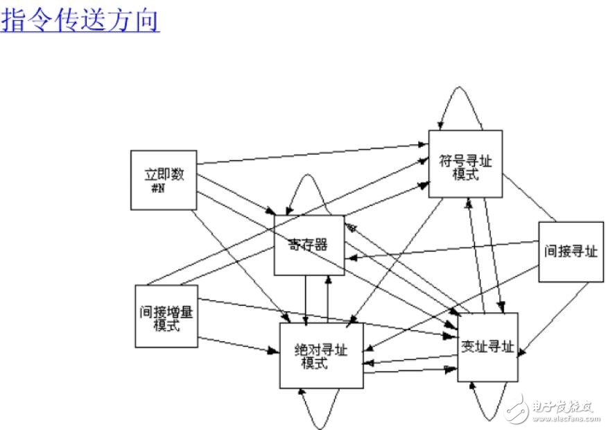 基于MSP430單片機的指令系統