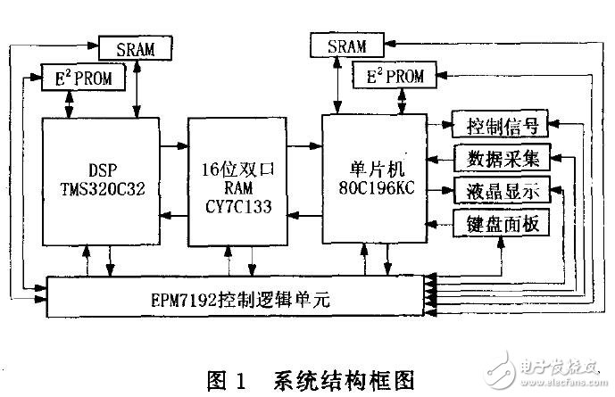 DSP的數據采集與處理系統設計應用