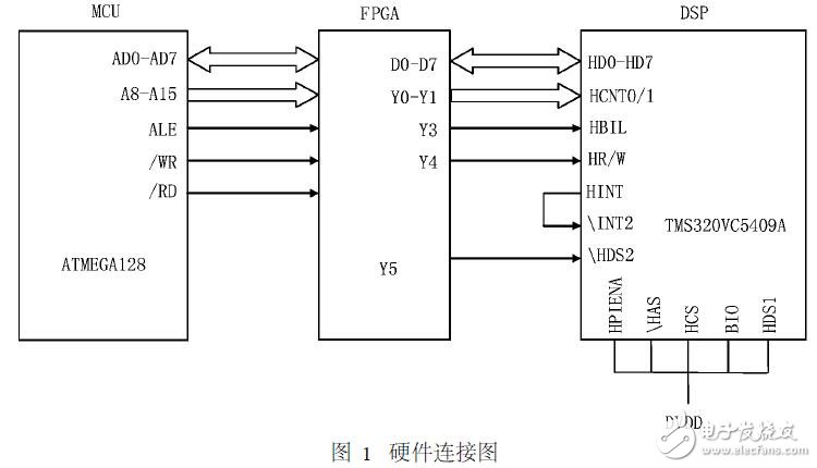 基于單片機(jī)的DSP在線裝載設(shè)計(jì)應(yīng)用