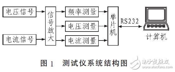 基于C8051F005交流電參數測試儀的設計