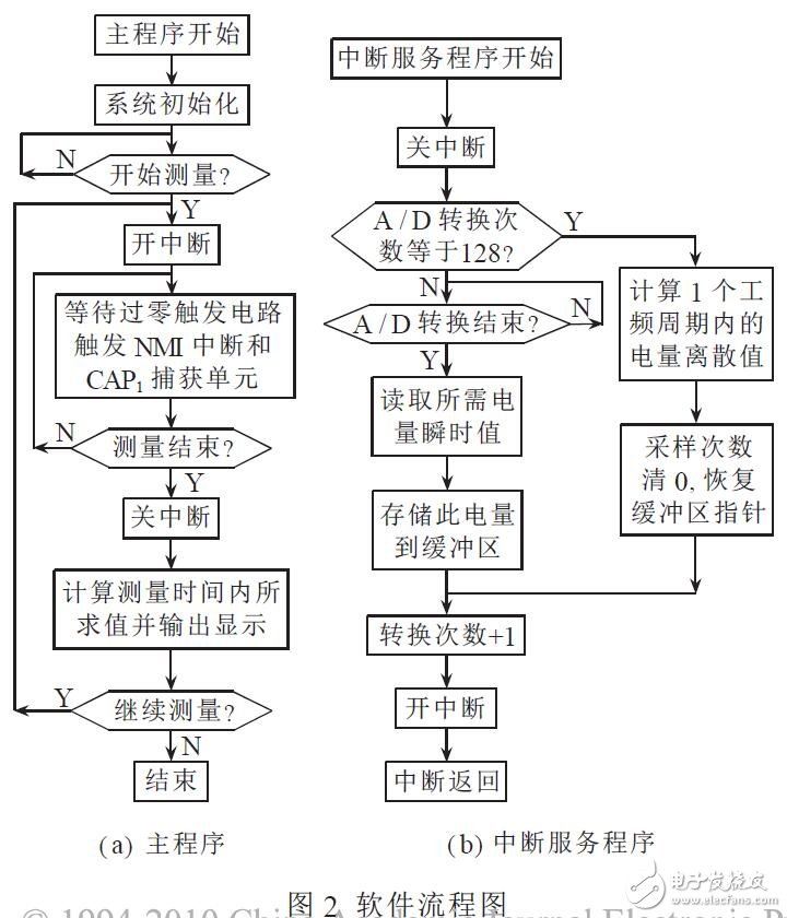 基于DSP和TMS320F24X的同步采樣處理系統(tǒng)的設(shè)計實現(xiàn)