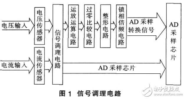 基于TMS320F2812的電能質量在線監測設計應用