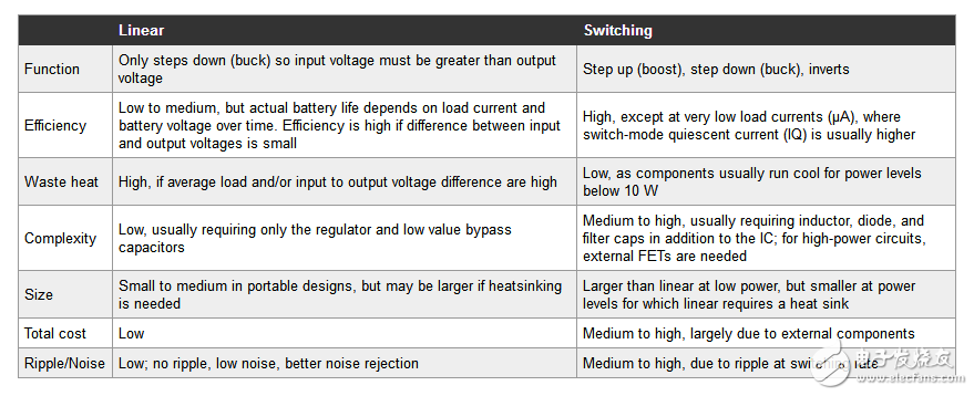 比較線性和開關穩壓器低成本和穩定性等因素
