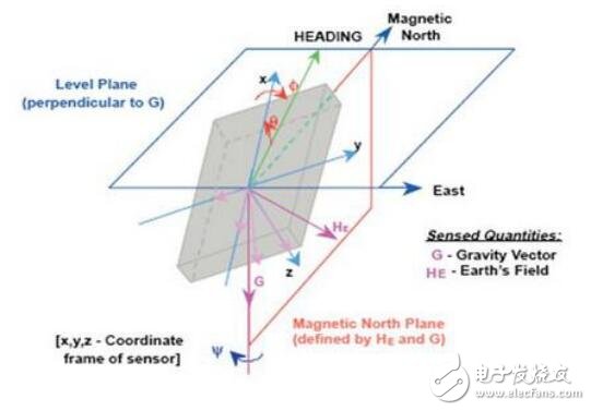 簡析傾角傳感器在三維電子羅盤中的基本作用