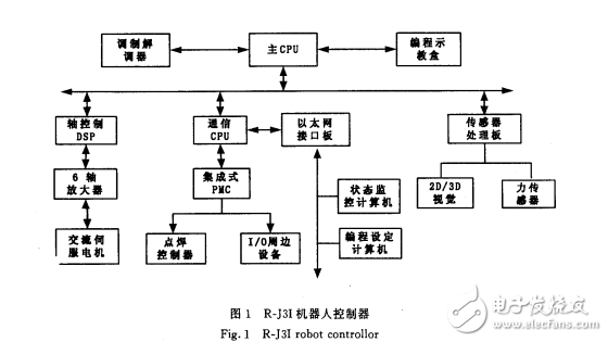 工業機器人控制系統結構類型及開放體系結構的研究介紹