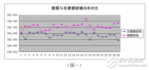 玻璃和EVA等組件材料對太陽能電池組件功率的影響