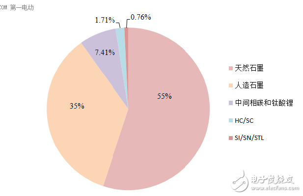 幾種負極材料的介紹和分析與鋰離子正負極材料的解析及其發展預測