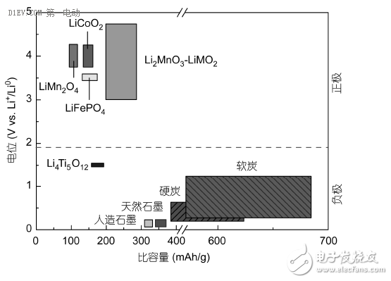 幾種負極材料的介紹和分析與鋰離子正負極材料的解析及其發展預測