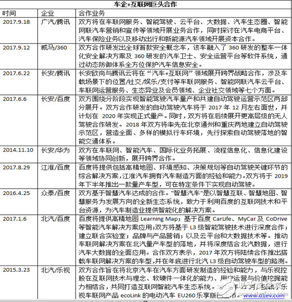 “汽車+互聯網 ”跨界塑造新格局，成功牽手互聯網巨頭