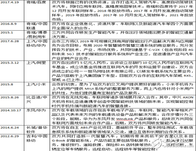 “汽車+互聯網 ”跨界塑造新格局，成功牽手互聯網巨頭