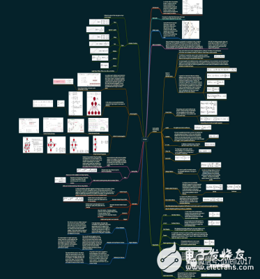 機器學習與深度學習的速查思維導圖