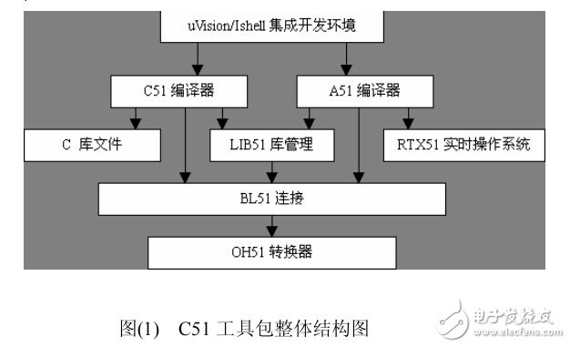 Keil C51 中文使用詳解 