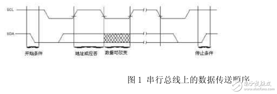 I2C總線原理及應用實例