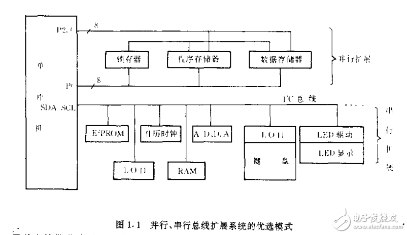 I2C總線應(yīng)用系統(tǒng)設(shè)計運用
