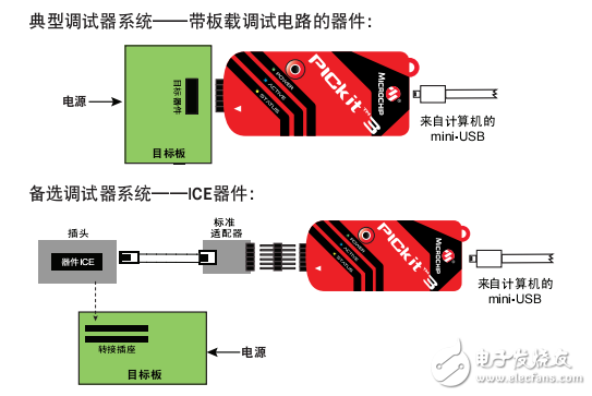 使用在PICkit? 3線調試器