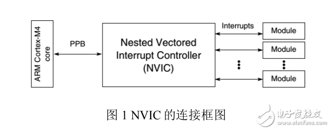 K60芯片NVIC模塊中斷相關寄存器配置以及應用舉例