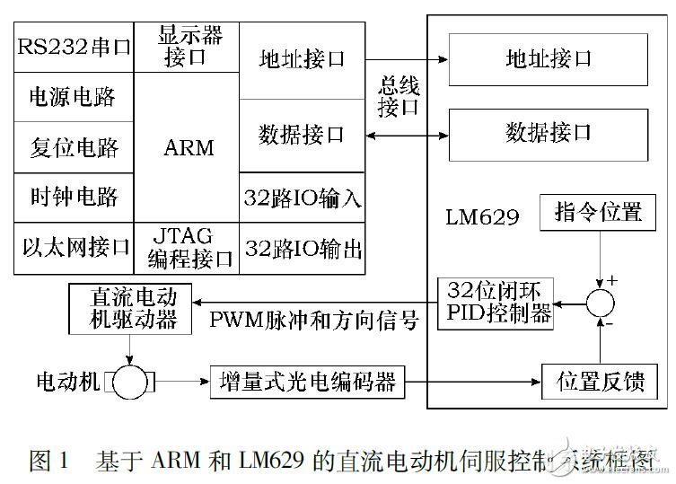 直流電動機伺服控制系統設計
