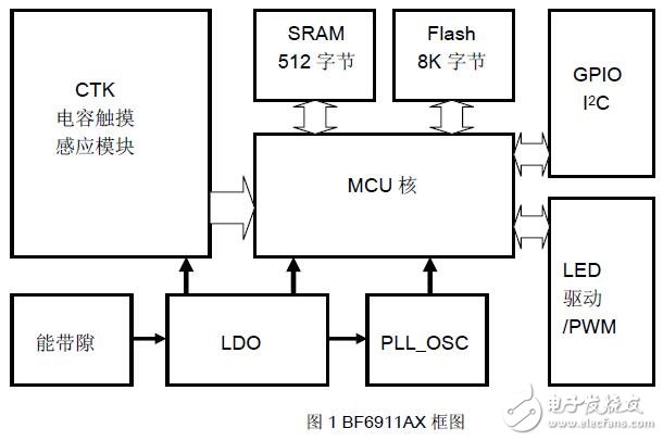 基于BF6911AX的電容觸摸按鍵控制器設計應用