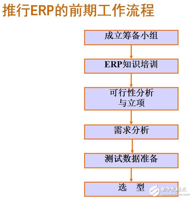 ERP系統的實現過程