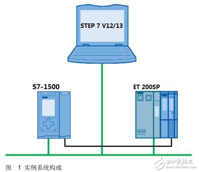 s71500的說明及例程